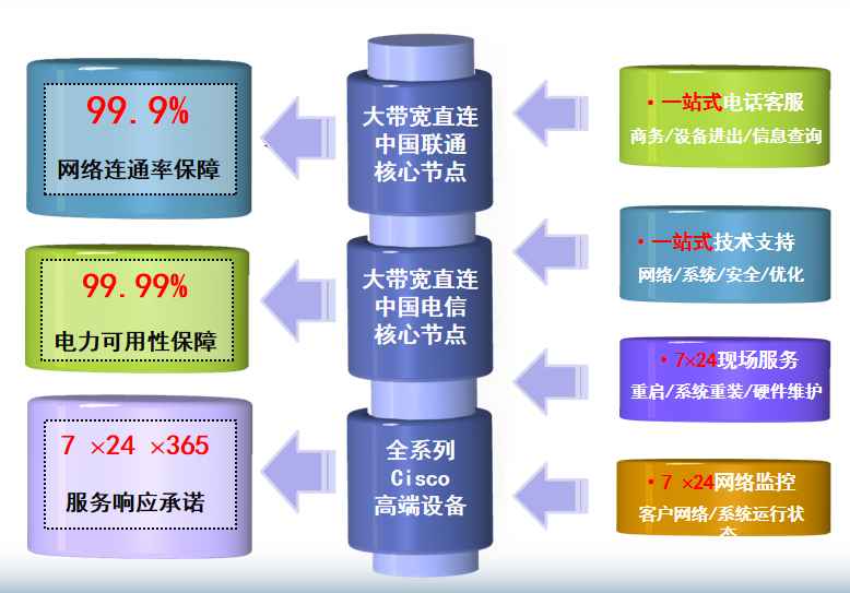  广州电信较场西机房网络